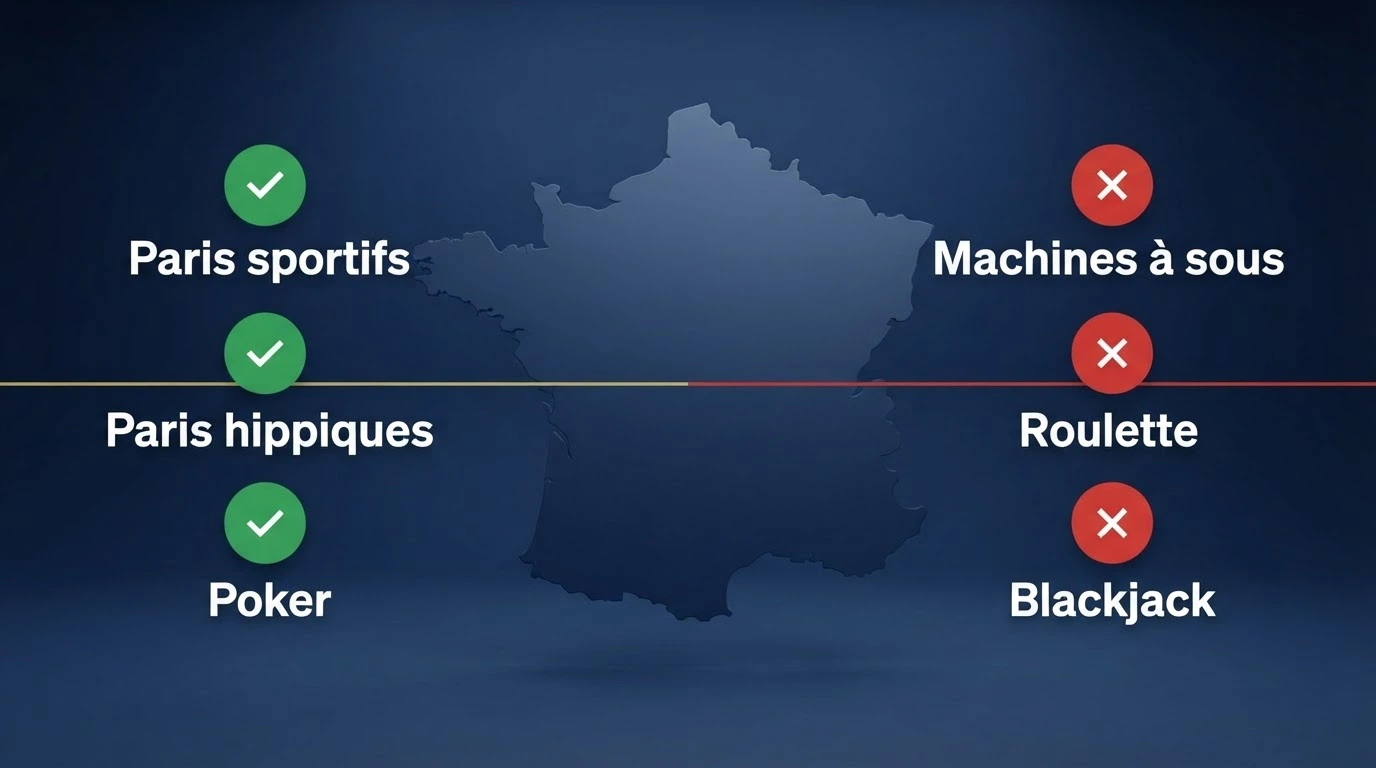 Une carte ou une infographie montrant les trois produits agréés par l'ANJ (paris sportifs, hippiques, poker) en vert, et les produits interdits (slots, roulette, blackjack) en rouge