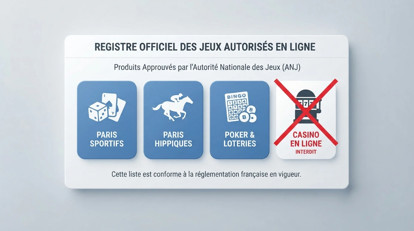 Une capture d'écran partielle du registre des opérateurs agréés de l'ANJ montrant les trois catégories autorisées (paris sportifs, paris hippiques, poker), avec la catégorie « casino en ligne » absente et barrée en surimpression